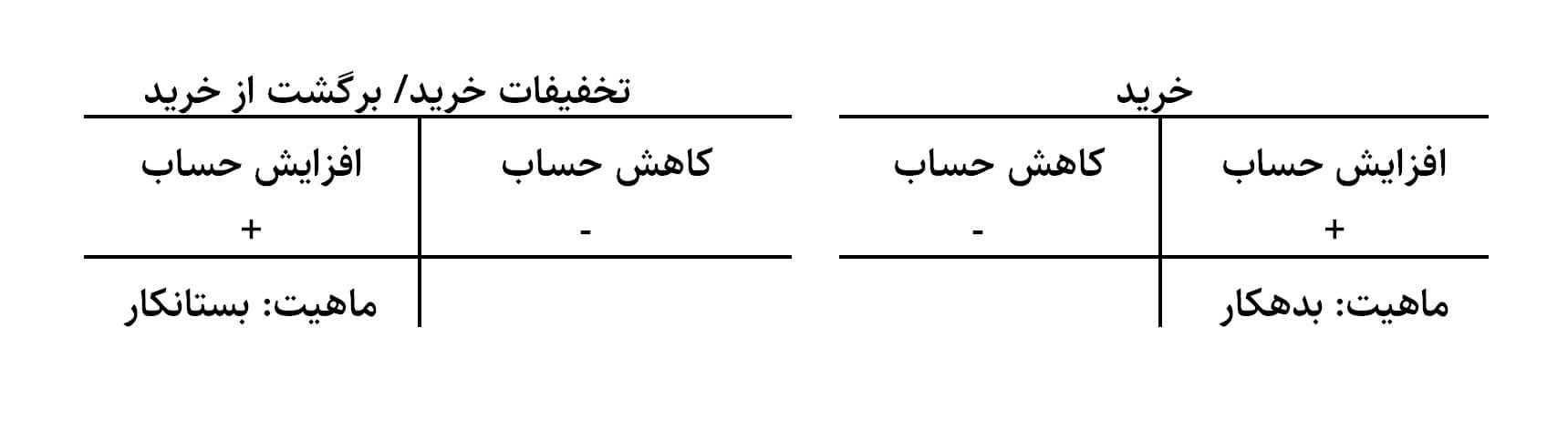 ماهیت حسابهای خرید و برگشت از خرید و تخفیفات